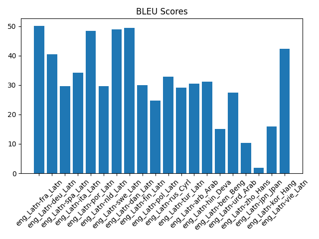 TranslatePlus FLORES benchmark: BLEU scores by language pair