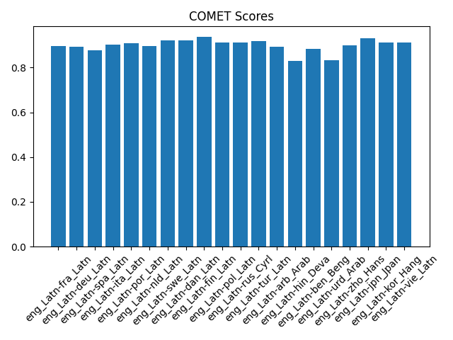 TranslatePlus FLORES benchmark: COMET scores by language pair