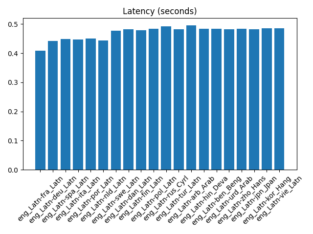 TranslatePlus FLORES benchmark: mean API latency by language pair